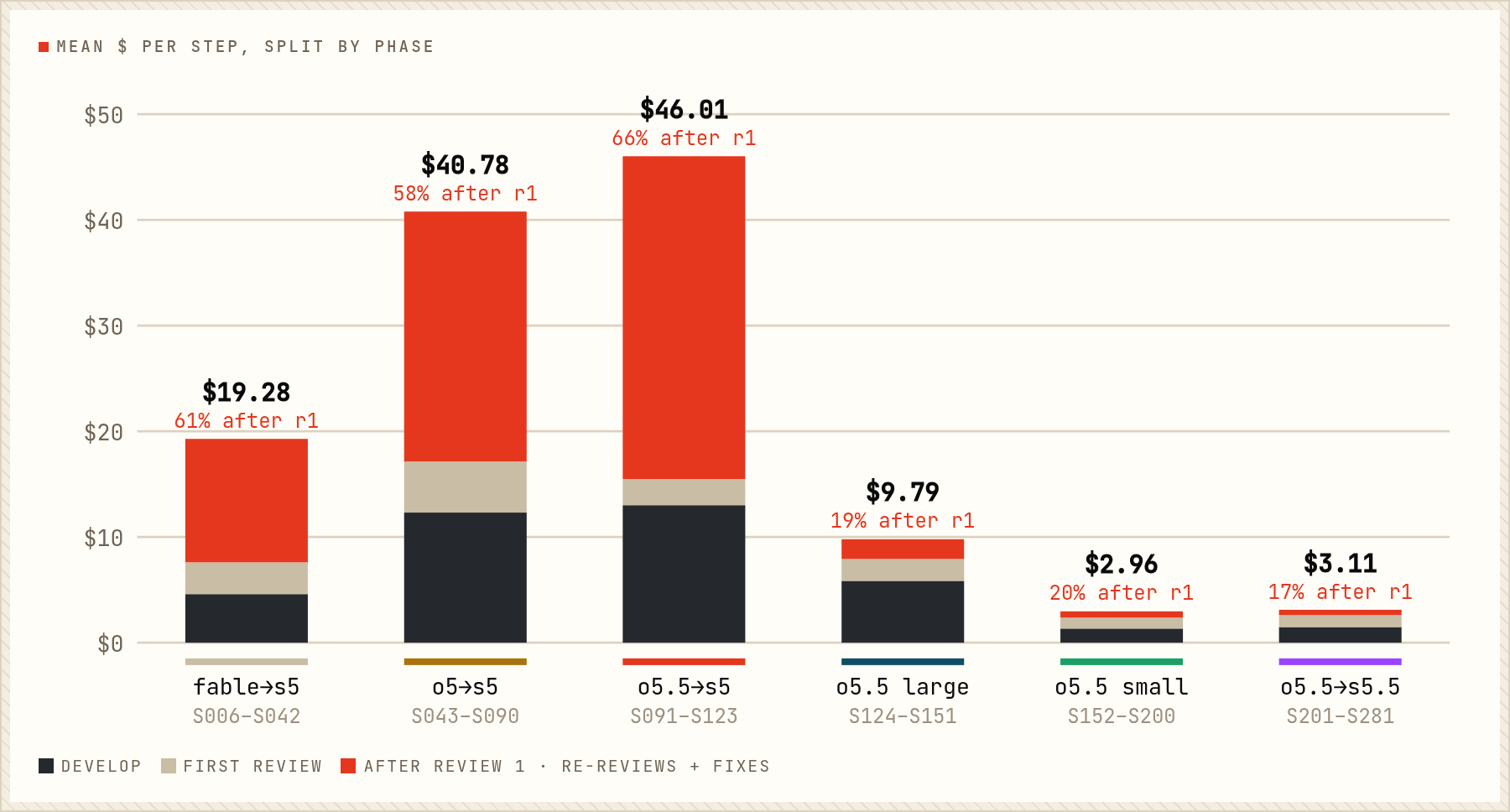 Mean cost per step split into develop, first review, and everything after the first review, for each of the six setups
