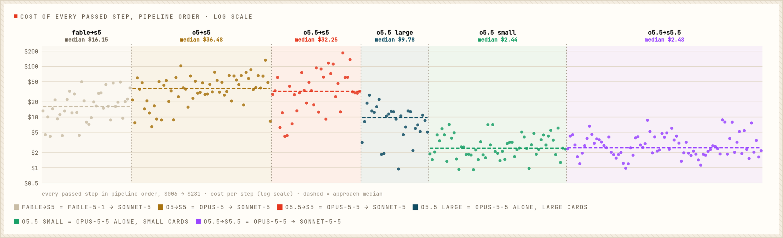 Cost of every passed step in pipeline order on a log scale, banded and coloured by setup, with each setup's median
