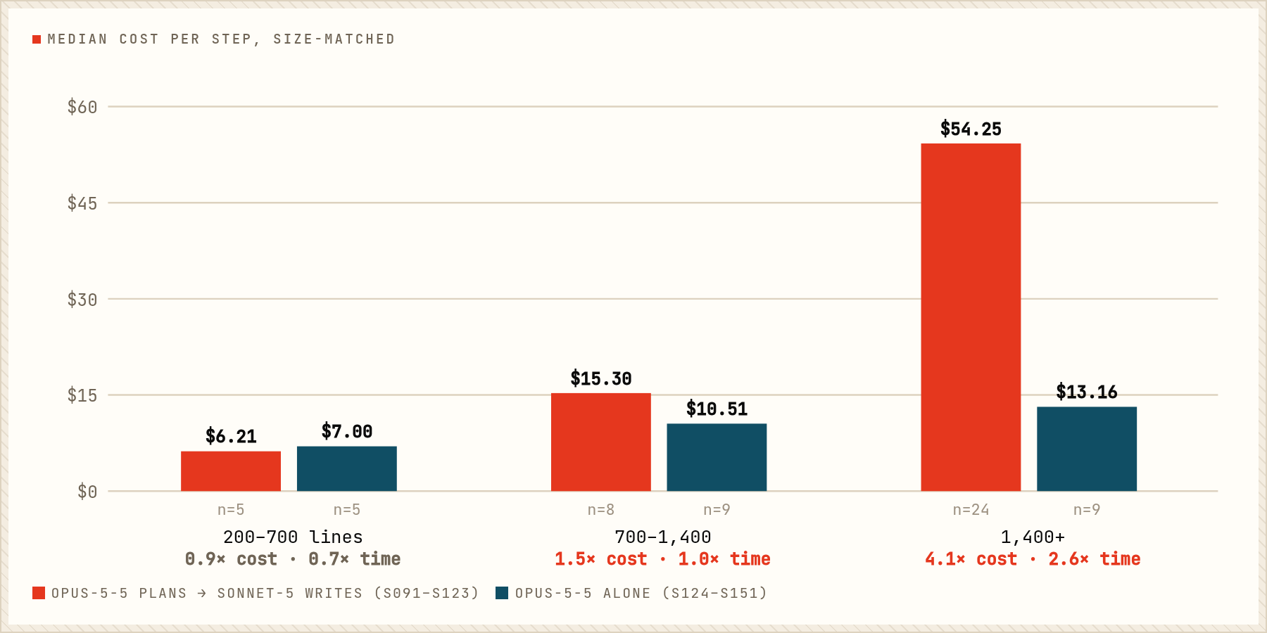 Median cost per step for three step-size buckets, comparing opus-5-5 planning with sonnet-5 writing against opus-5-5 alone
